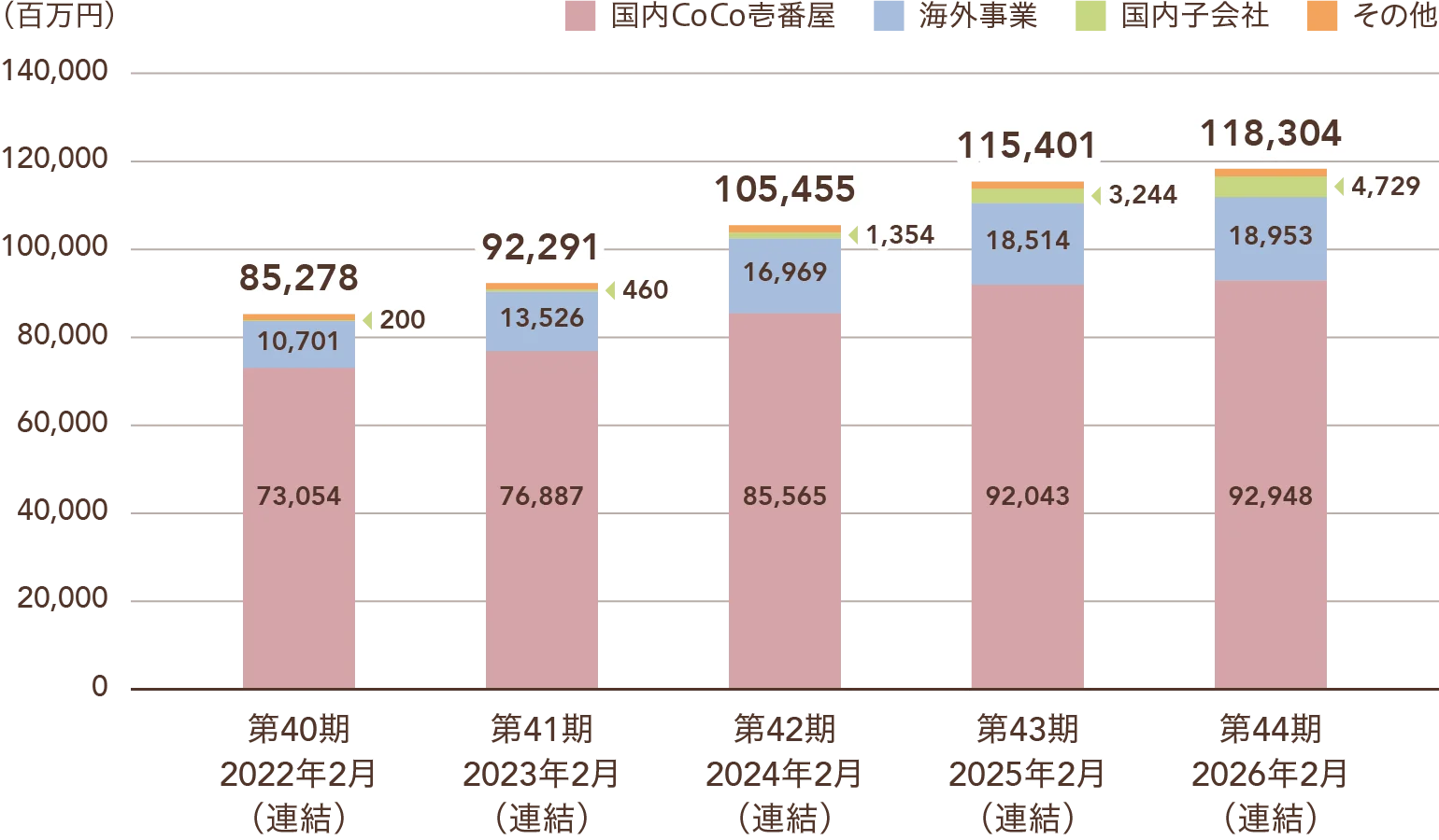 店舗売上高の推移を示す積み上げ棒グラフ(連結)。第40期2022年2月:合計85,278百万円・国内CoCo壱番屋73,054百万円・海外事業10,701百万円・国内子会社200百万円、第41期2023年2月:合計92,291百万円・国内CoCo壱番屋76,887百万円・海外事業13,526百万円・国内子会社460百万円、第42期2024年2月:合計105,455百万円・国内CoCo壱番屋85,565百万円・海外事業16,969百万円・国内子会社1,354百万円、第43期2025年2月:合計115,401百万円・国内CoCo壱番屋92,043百万円・海外事業18,514百万円・国内子会社3,244百万円、第44期2026年2月:合計118,304百万円・国内CoCo壱番屋92,948百万円・海外事業18,953百万円・国内子会社4,729百万円。