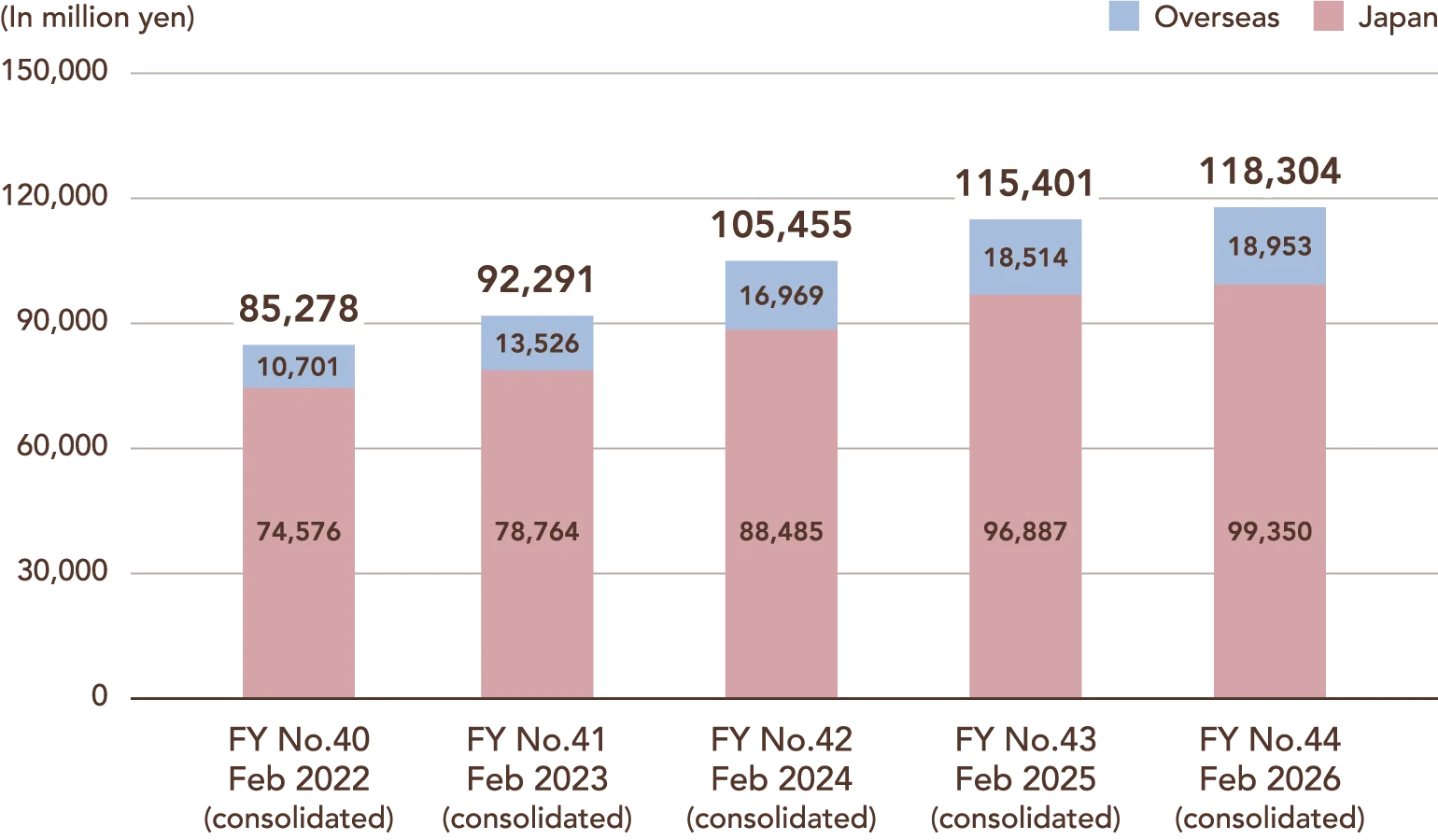 Stacked bar chart showing restaurant sales including overseas (in million yen, consolidated). FY No.40 Feb 2022: total ¥85,278 million, Japan ¥74,576 million, Overseas ¥10,701 million; FY No.41 Feb 2023: total ¥92,291 million, Japan ¥78,764 million, Overseas ¥13,526 million; FY No.42 Feb 2024: total ¥105,455 million, Japan ¥88,485 million, Overseas ¥16,969 million; FY No.43 Feb 2025: total ¥115,401 million, Japan ¥96,887 million, Overseas ¥18,514 million; FY No.44 Feb 2026: total ¥118,304 million, Japan ¥99,350 million, Overseas ¥18,953 million.