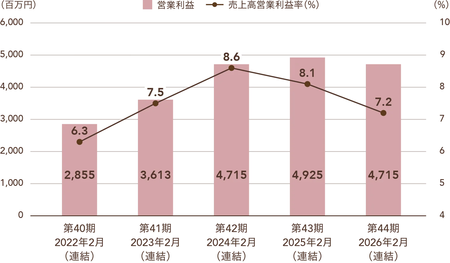 営業利益と売上高営業利益率の推移を示す複合グラフ(連結)。第40期2022年2月:営業利益2,855百万円・売上高営業利益率6.3%、第41期2023年2月:営業利益3,613百万円・売上高営業利益率7.5%、第42期2024年2月:営業利益4,715百万円・売上高営業利益率8.6%、第43期2025年2月:営業利益4,925百万円・売上高営業利益率8.1%、第44期2026年2月:営業利益4,715百万円・売上高営業利益率7.2%。