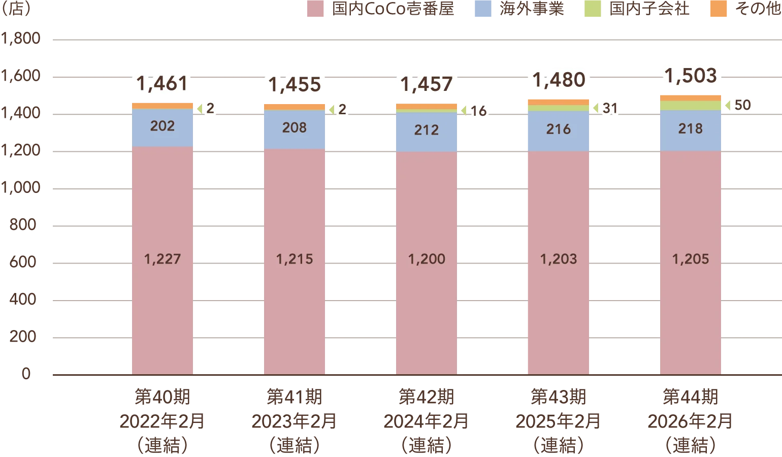 店舗数推移を示す積み上げ棒グラフ(連結)。第40期2022年2月:合計1,461店・国内CoCo壱番屋1,227店・海外事業202店・国内子会社2店、第41期2023年2月:合計1,455店・国内CoCo壱番屋1,215店・海外事業208店・国内子会社2店、第42期2024年2月:合計1,457店・国内CoCo壱番屋1,200店・海外事業212店・国内子会社16店、第43期2025年2月:合計1,480店・国内CoCo壱番屋1,203店・海外事業216店・国内子会社31店、第44期2026年2月:合計1,503店・国内CoCo壱番屋1,205店・海外事業218店・国内子会社50店。