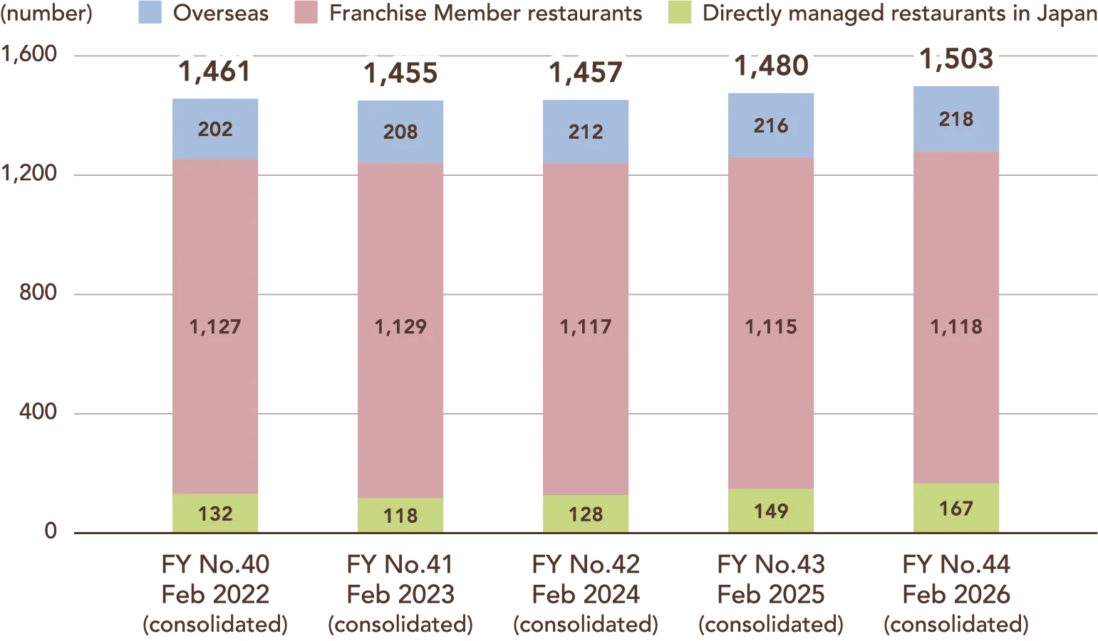 Stacked bar chart showing transition in number of restaurants including overseas (consolidated). FY No.40 Feb 2022: total 1,461 restaurants, Directly managed restaurants in Japan 132, Franchise Member restaurants 1,127, Overseas 202; FY No.41 Feb 2023: total 1,455 restaurants, Directly managed restaurants in Japan 118, Franchise Member restaurants 1,129, Overseas 208; FY No.42 Feb 2024: total 1,457 restaurants, Directly managed restaurants in Japan 128, Franchise Member restaurants 1,117, Overseas 212; FY No.43 Feb 2025: total 1,480 restaurants, Directly managed restaurants in Japan 149, Franchise Member restaurants 1,115, Overseas 216; FY No.44 Feb 2026: total 1,503 restaurants, Directly managed restaurants in Japan 167, Franchise Member restaurants 1,118, Overseas 218.