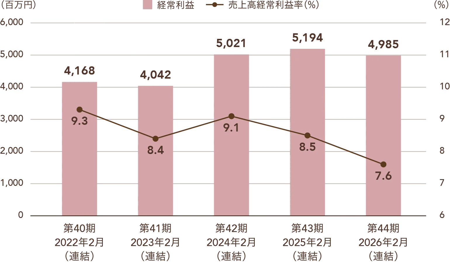 経常利益と売上高経常利益率の推移を示す複合グラフ(連結)。第40期2022年2月:経常利益4,168百万円・売上高経常利益率9.3%、第41期2023年2月:経常利益4,042百万円・売上高経常利益率8.4%、第42期2024年2月:経常利益5,021百万円・売上高経常利益率9.1%、第43期2025年2月:経常利益5,194百万円・売上高経常利益率8.5%、第44期2026年2月:経常利益4,985百万円・売上高経常利益率7.6%。