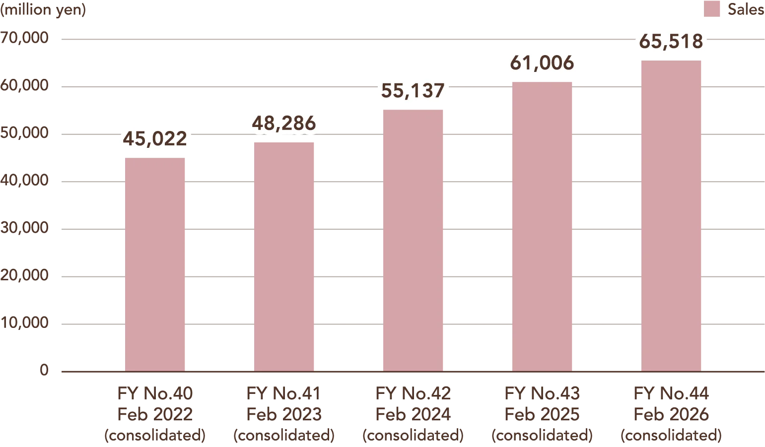 Bar chart showing sales (in million yen, consolidated). FY No.40 Feb 2022: ¥45,022 million; FY No.41 Feb 2023: ¥48,286 million; FY No.42 Feb 2024: ¥55,137 million; FY No.43 Feb 2025: ¥61,006 million; FY No.44 Feb 2026: ¥65,518 million.