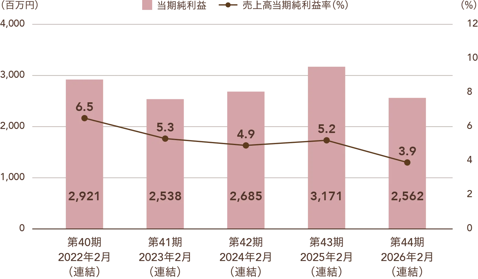 当期純利益と売上高当期純利益率の推移を示す複合グラフ(連結)。第40期2022年2月:当期純利益2,921百万円・売上高当期純利益率6.5%、第41期2023年2月:当期純利益2,538百万円・売上高当期純利益率5.3%、第42期2024年2月:当期純利益2,685百万円・売上高当期純利益率4.9%、第43期2025年2月:当期純利益3,171百万円・売上高当期純利益率5.2%、第44期2026年2月:当期純利益2,562百万円・売上高当期純利益率3.9%。