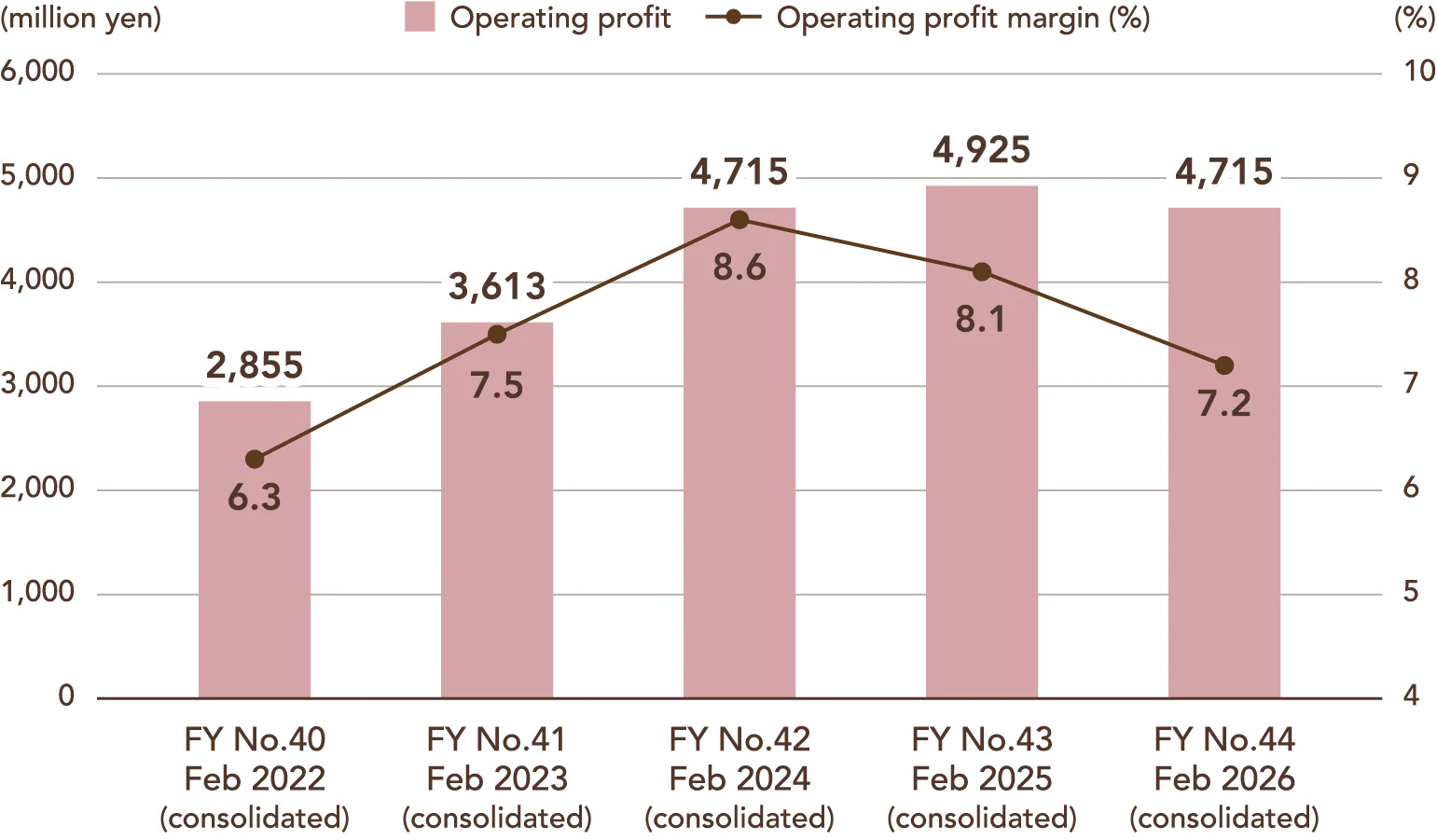 Combination chart showing operating profit and operating profit margin on sales (consolidated). FY No.40 Feb 2022: operating profit ¥2,855 million, margin 6.3%; FY No.41 Feb 2023: operating profit ¥3,613 million, margin 7.5%; FY No.42 Feb 2024: operating profit ¥4,715 million, margin 8.6%; FY No.43 Feb 2025: operating profit ¥4,925 million, margin 8.1%; FY No.44 Feb 2026: operating profit ¥4,715 million, margin 7.2%.