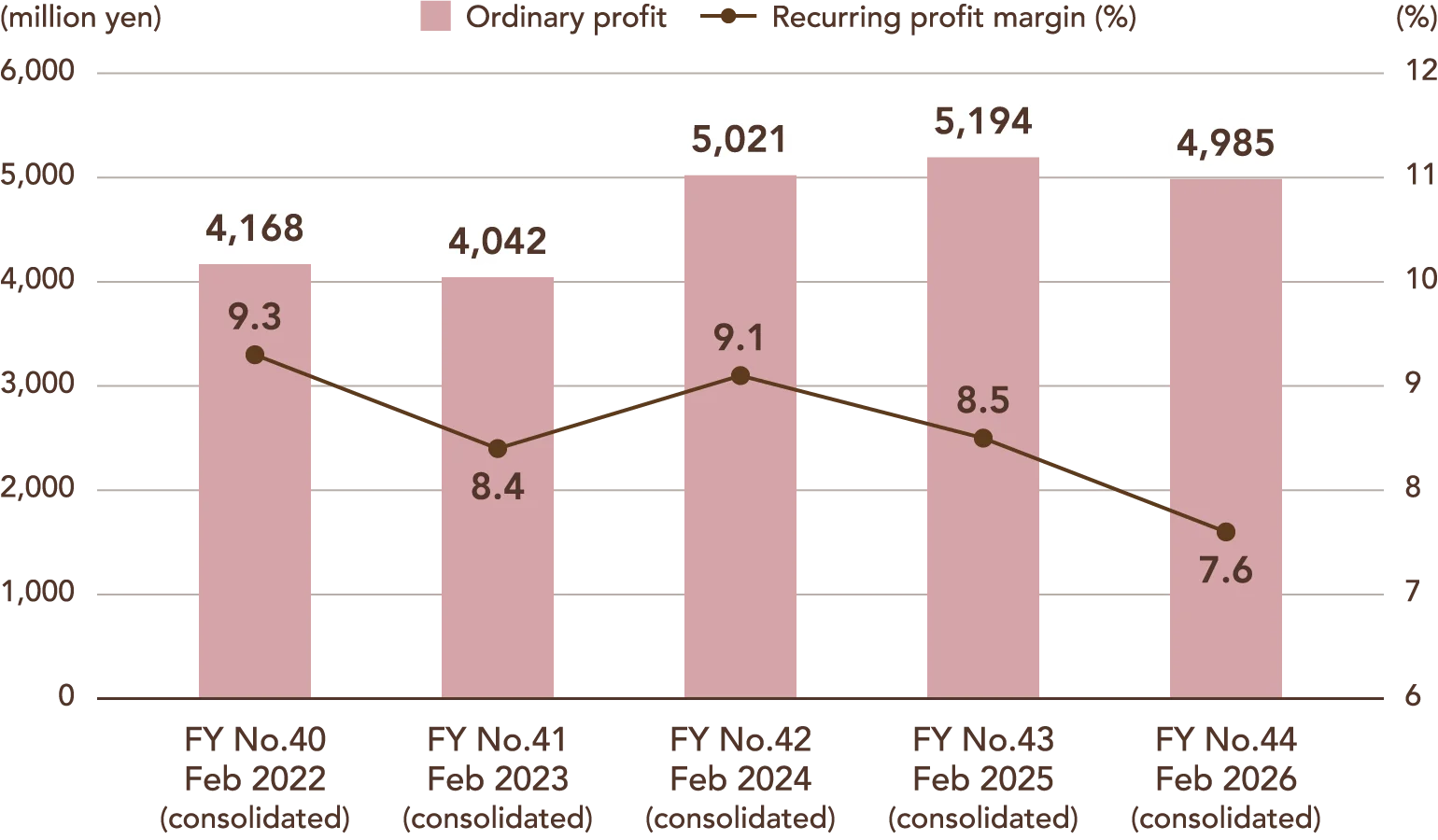Combination chart showing ordinary profit and recurring profit margin (consolidated). FY No.40 Feb 2022: ordinary profit ¥4,168 million, margin 9.3%; FY No.41 Feb 2023: ordinary profit ¥4,042 million, margin 8.4%; FY No.42 Feb 2024: ordinary profit ¥5,021 million, margin 9.1%; FY No.43 Feb 2025: ordinary profit ¥5,194 million, margin 8.5%; FY No.44 Feb 2026: ordinary profit ¥4,985 million, margin 7.6%.