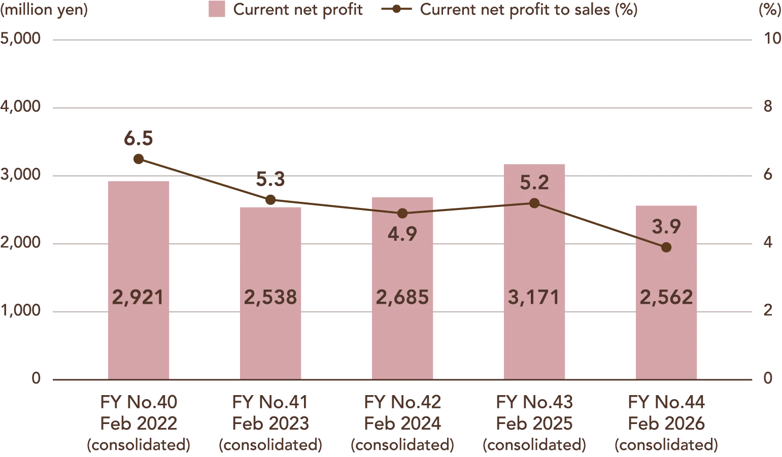 Combination chart showing current net profit and current net profit to sales (consolidated). FY No.40 Feb 2022: current net profit ¥2,921 million, ratio 6.5%; FY No.41 Feb 2023: current net profit ¥2,538 million, ratio 5.3%; FY No.42 Feb 2024: current net profit ¥2,685 million, ratio 4.9%; FY No.43 Feb 2025: current net profit ¥3,171 million, ratio 5.2%; FY No.44 Feb 2026: current net profit ¥2,562 million, ratio 3.9%.
