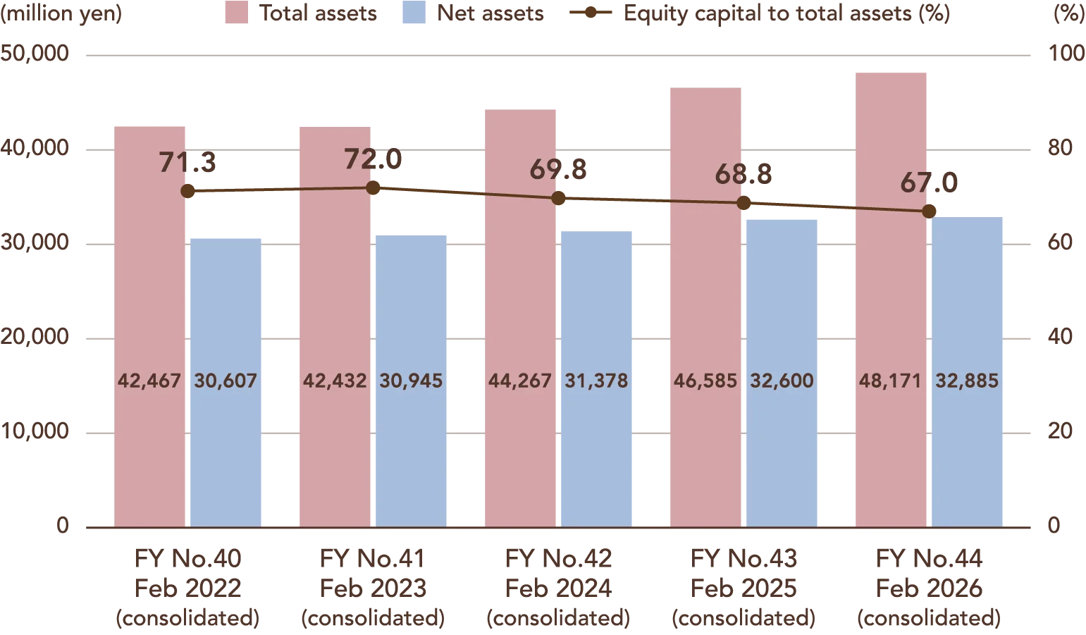 Combination chart showing total assets, net assets, and equity capital to total assets (consolidated). FY No.40 Feb 2022: total assets ¥42,467 million, net assets ¥30,607 million, equity ratio 71.3%; FY No.41 Feb 2023: total assets ¥42,432 million, net assets ¥30,945 million, equity ratio 72.0%; FY No.42 Feb 2024: total assets ¥44,267 million, net assets ¥31,378 million, equity ratio 69.8%; FY No.43 Feb 2025: total assets ¥46,585 million, net assets ¥32,600 million, equity ratio 68.8%; FY No.44 Feb 2026: total assets ¥48,171 million, net assets ¥32,885 million, equity ratio 67.0%.