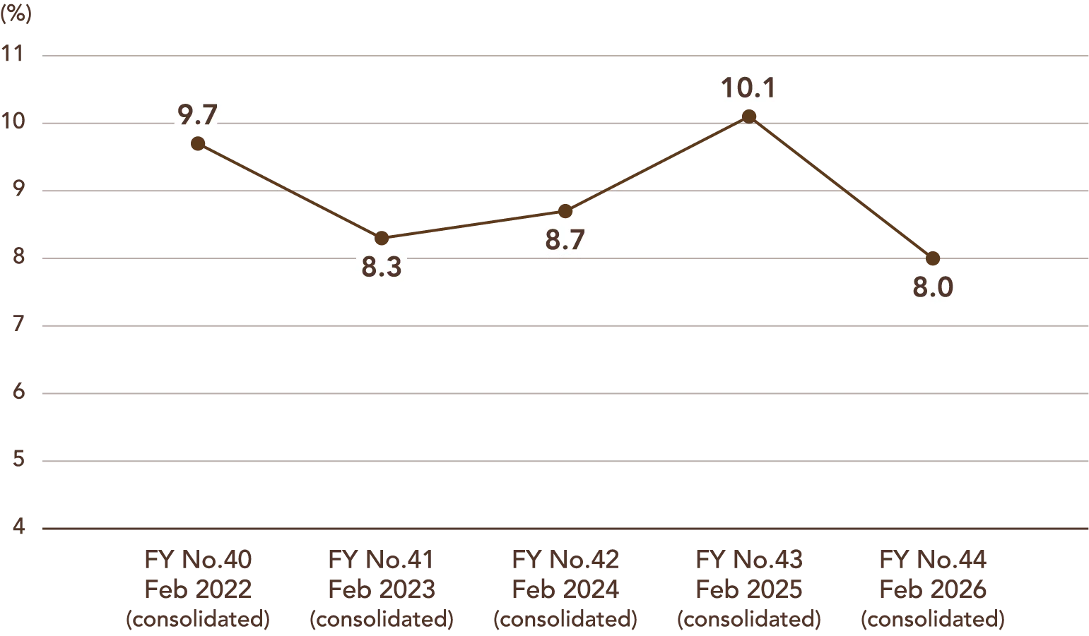 Line chart showing ROE (return on equity) (consolidated). FY No.40 Feb 2022: 9.7%; FY No.41 Feb 2023: 8.3%; FY No.42 Feb 2024: 8.7%; FY No.43 Feb 2025: 10.1%; FY No.44 Feb 2026: 8.0%.