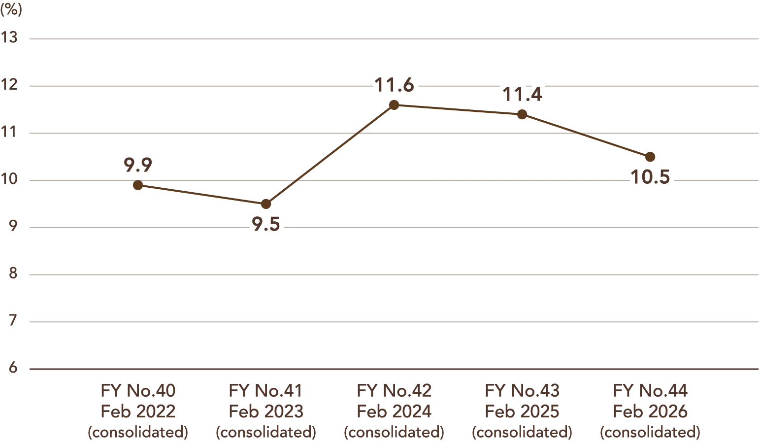 Line chart showing ROA (return on assets) (consolidated). FY No.40 Feb 2022: 9.9%; FY No.41 Feb 2023: 9.5%; FY No.42 Feb 2024: 11.6%; FY No.43 Feb 2025: 11.4%; FY No.44 Feb 2026: 10.5%.