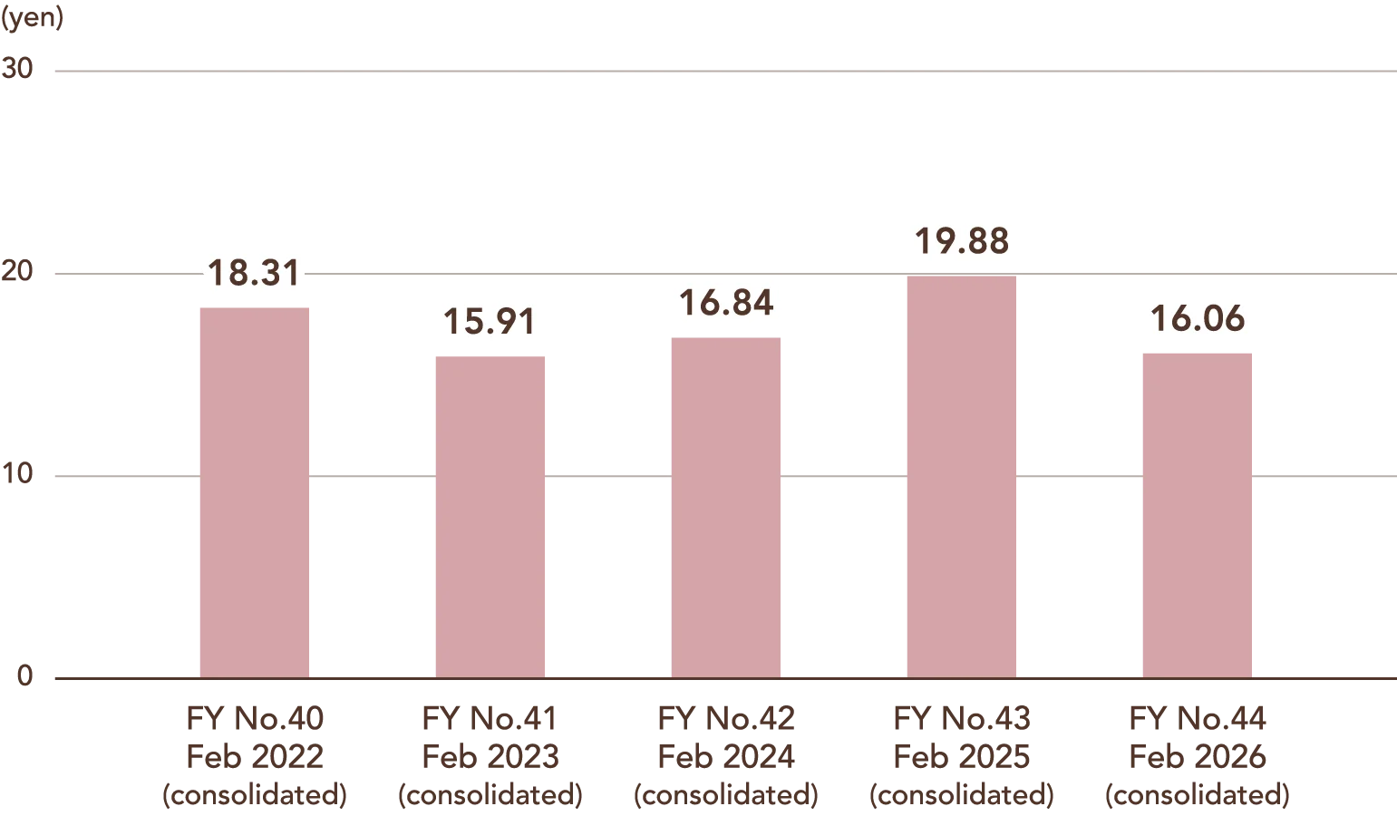 Bar chart showing current net profit per share (yen, consolidated). FY No.40 Feb 2022: ¥18.31; FY No.41 Feb 2023: ¥15.91; FY No.42 Feb 2024: ¥16.84; FY No.43 Feb 2025: ¥19.88; FY No.44 Feb 2026: ¥16.06.