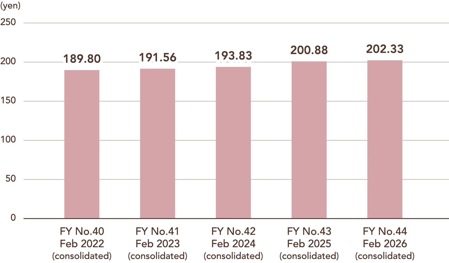 Bar chart showing net assets per share (yen, consolidated). FY No.40 Feb 2022: ¥189.80; FY No.41 Feb 2023: ¥191.56; FY No.42 Feb 2024: ¥193.83; FY No.43 Feb 2025: ¥200.88; FY No.44 Feb 2026: ¥202.33.