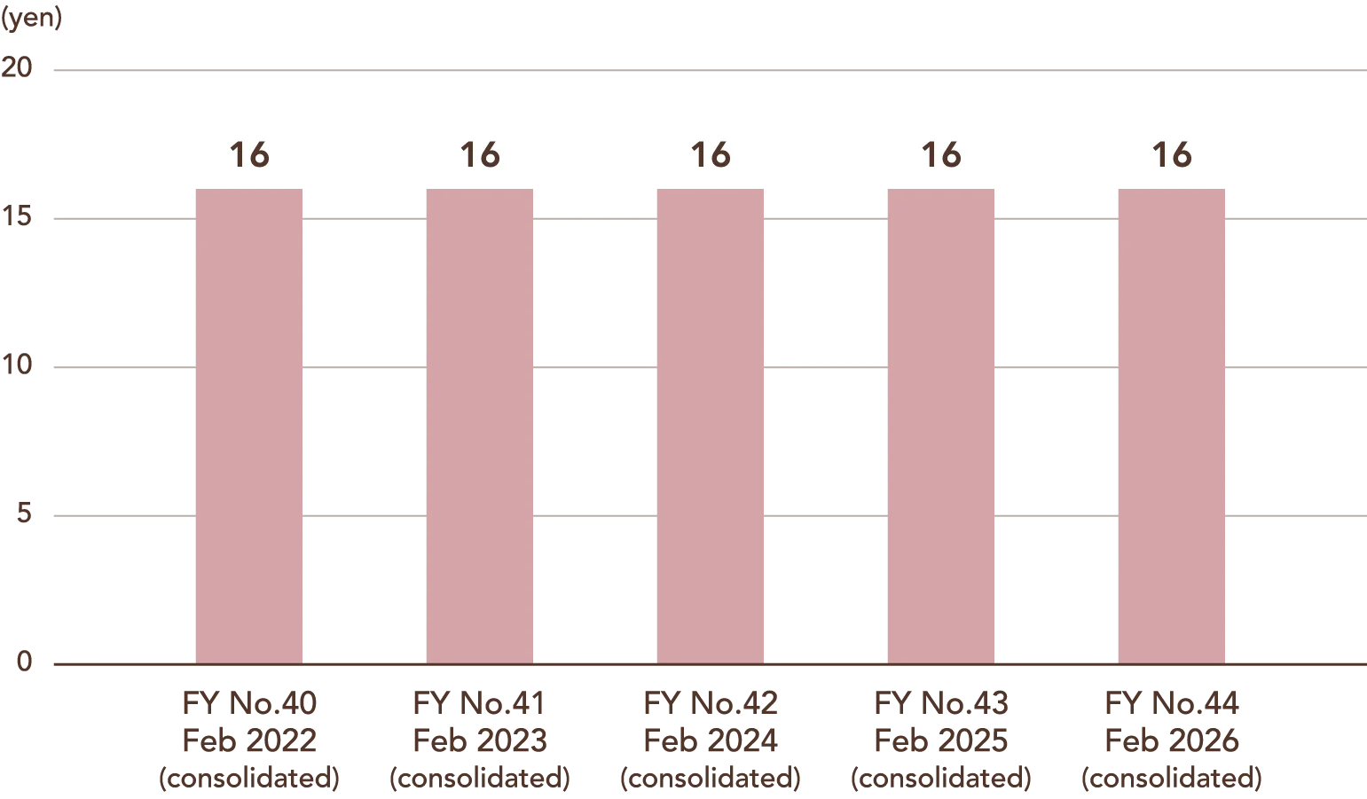 Bar chart showing dividend per share (yen, consolidated). FY No.40 Feb 2022: ¥16; FY No.41 Feb 2023: ¥16; FY No.42 Feb 2024: ¥16; FY No.43 Feb 2025: ¥16; FY No.44 Feb 2026: ¥16.