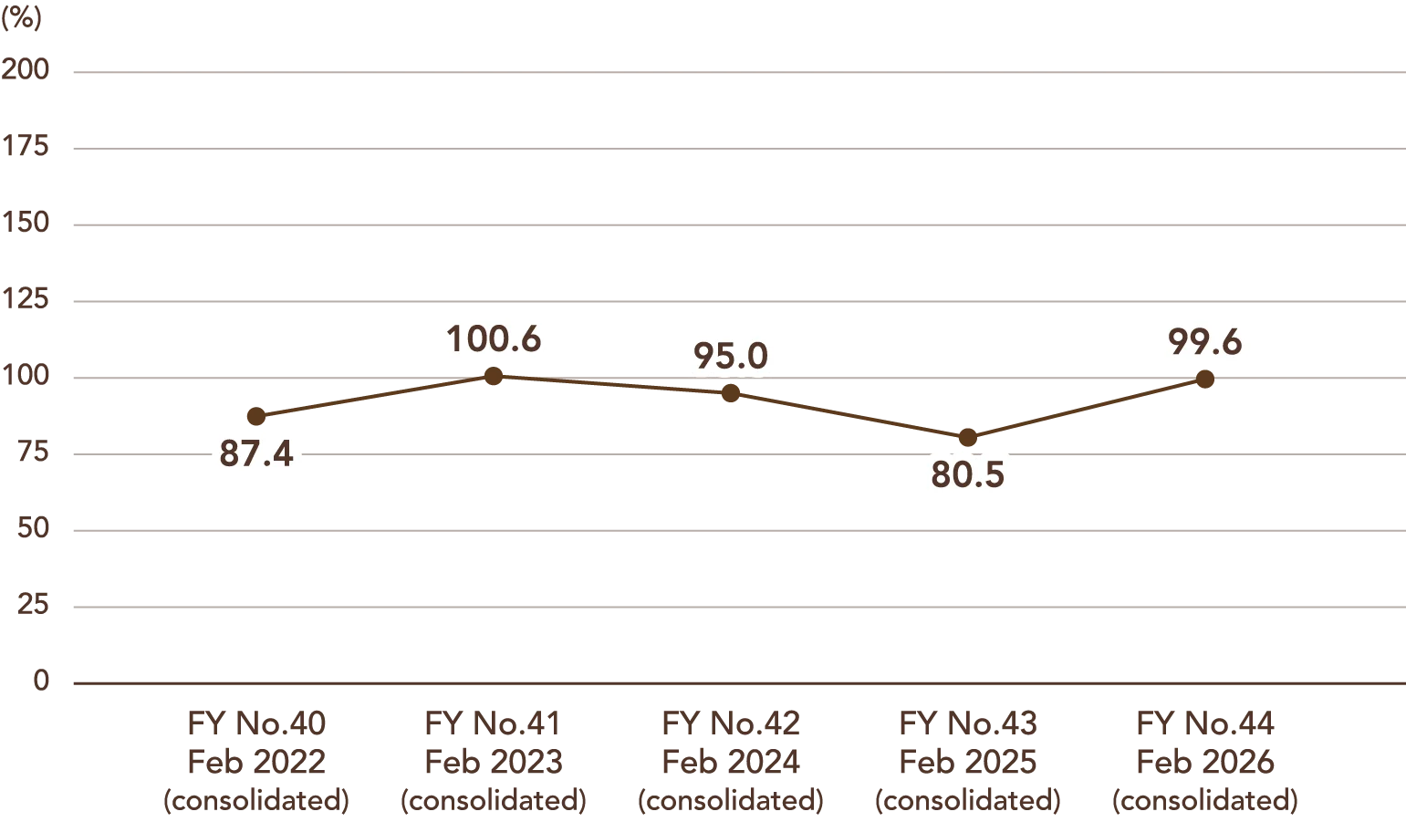 Line chart showing dividend payout ratio (consolidated). FY No.40 Feb 2022: 87.4%; FY No.41 Feb 2023: 100.6%; FY No.42 Feb 2024: 95.0%; FY No.43 Feb 2025: 80.5%; FY No.44 Feb 2026: 99.6%.