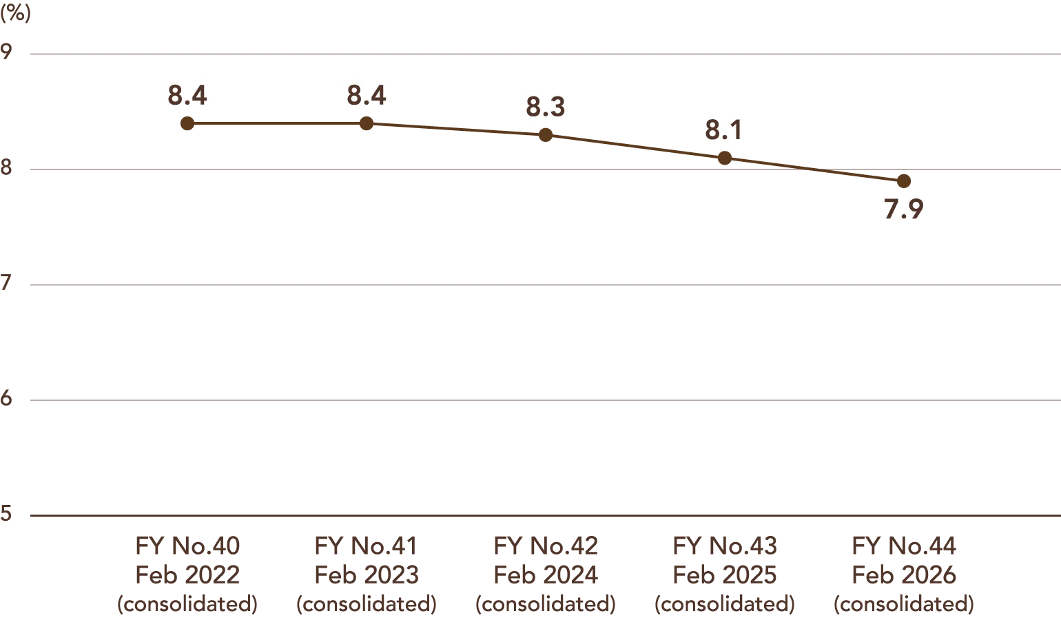 Line chart showing DOE (dividend on equity) (consolidated). FY No.40 Feb 2022: 8.4%; FY No.41 Feb 2023: 8.4%; FY No.42 Feb 2024: 8.3%; FY No.43 Feb 2025: 8.1%; FY No.44 Feb 2026: 7.9%.