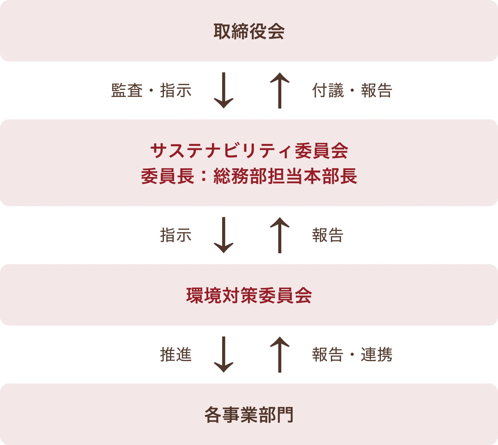 サステナビリティ推進体制図。取締役会、サステナビリティ委員会(委員長:総務部担当本部長)、環境対策委員会、各事業部門の4階層からなり、上下間で指示・報告等が行われる組織階層図